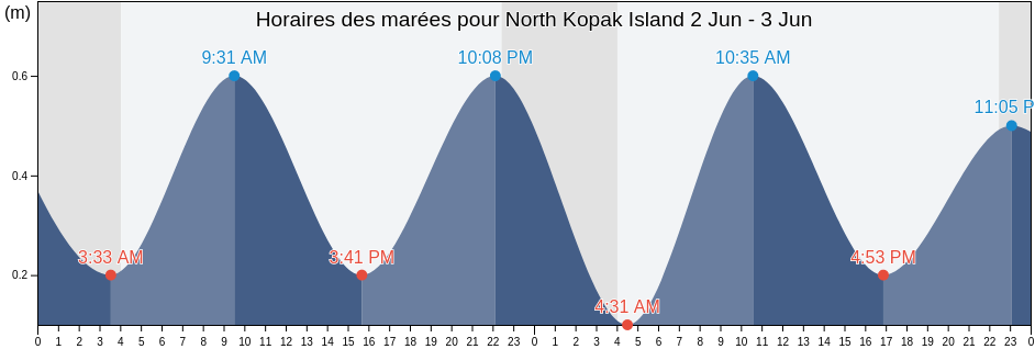 Horaires des marées pour North Kopak Island, Nord-du-Québec, Quebec, Canada