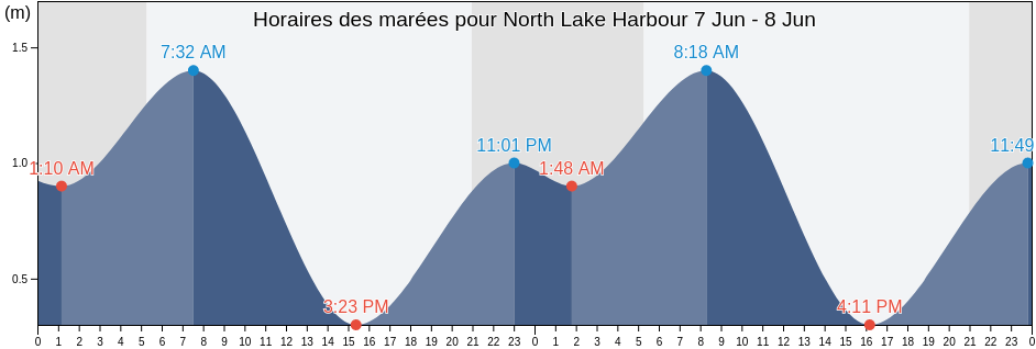Horaires des marées pour North Lake Harbour, Kings County, Prince Edward Island, Canada