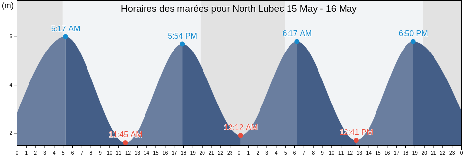 Horaires des marées pour North Lubec, Charlotte County, New Brunswick, Canada