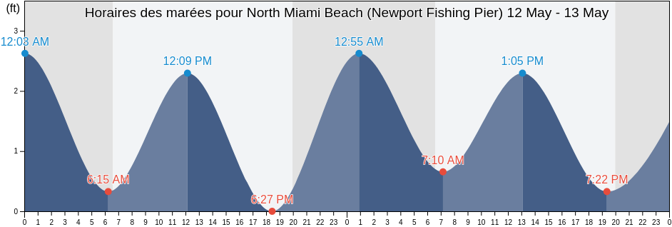 Horaires des marées pour North Miami Beach (Newport Fishing Pier), Broward County, Florida, United States