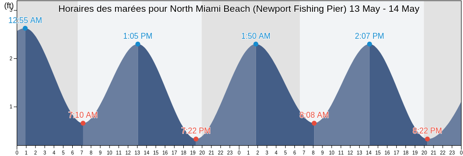 Horaires des marées pour North Miami Beach (Newport Fishing Pier), Broward County, Florida, United States