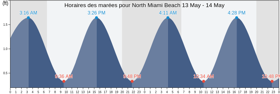 Horaires des marées pour North Miami Beach, Miami-Dade County, Florida, United States