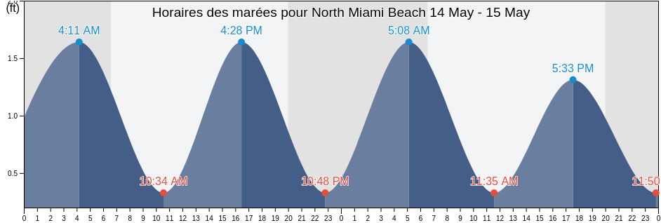 Horaires des marées pour North Miami Beach, Miami-Dade County, Florida, United States