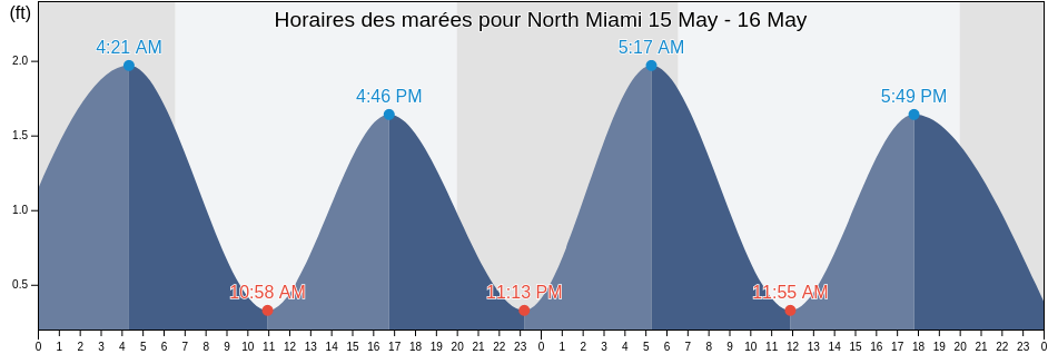 Horaires des marées pour North Miami, Miami-Dade County, Florida, United States
