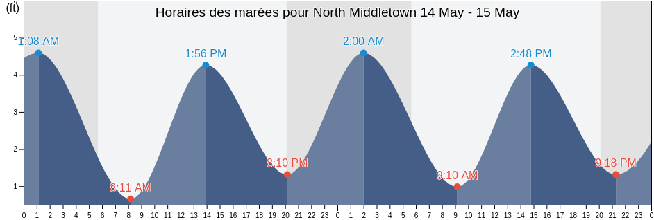 Horaires des marées pour North Middletown, Monmouth County, New Jersey, United States