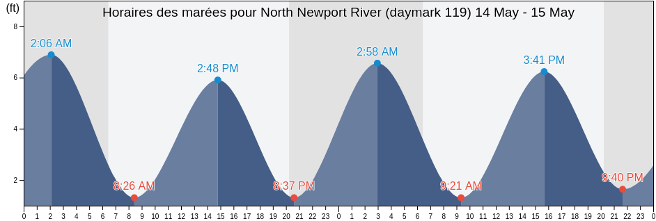 Horaires des marées pour North Newport River (daymark 119), McIntosh County, Georgia, United States