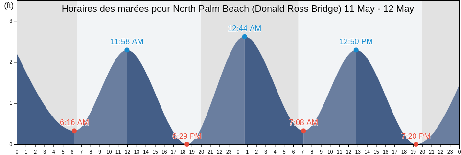 Horaires des marées pour North Palm Beach (Donald Ross Bridge), Palm Beach County, Florida, United States