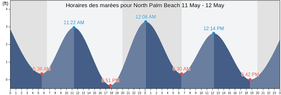 Horaires des marées pour North Palm Beach, Palm Beach County, Florida, United States