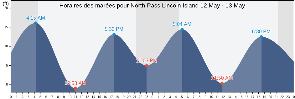 Horaires des marées pour North Pass Lincoln Island, Juneau City and Borough, Alaska, United States