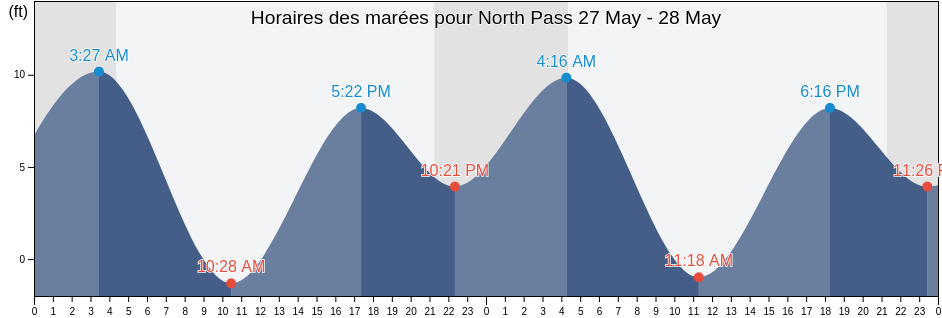 Horaires des marées pour North Pass, Prince of Wales-Hyder Census Area, Alaska, United States