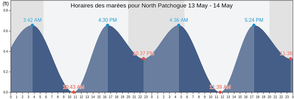 Horaires des marées pour North Patchogue, Suffolk County, New York, United States