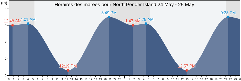 Horaires des marées pour North Pender Island, British Columbia, Canada
