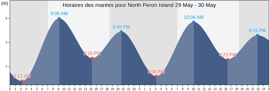 Horaires des marées pour North Peron Island, Northern Territory, Australia