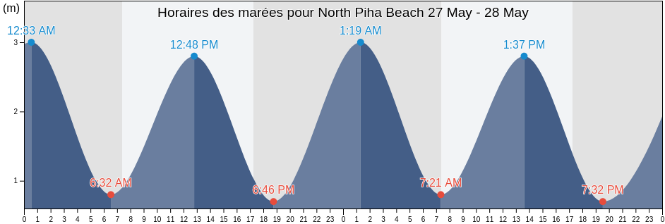 Horaires des marées pour North Piha Beach, Auckland, Auckland, New Zealand