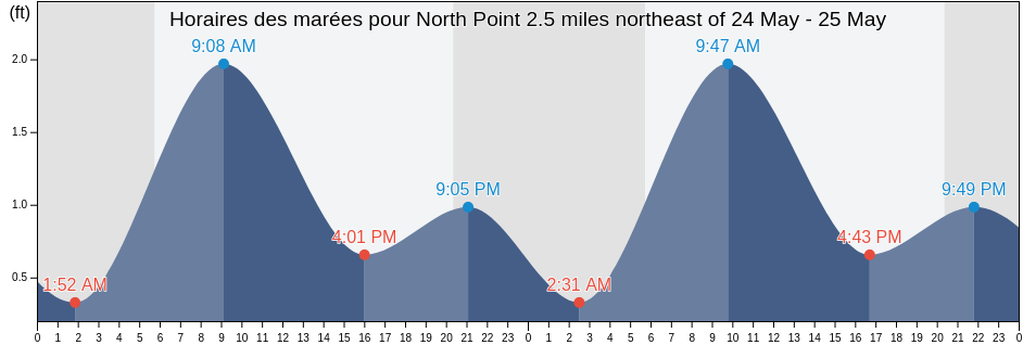 Horaires des marées pour North Point 2.5 miles northeast of, City of Baltimore, Maryland, United States