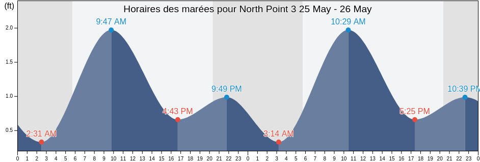 Horaires des marées pour North Point 3, City of Baltimore, Maryland, United States