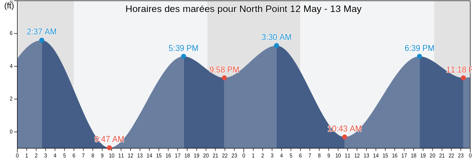 Horaires des marées pour North Point, City and County of San Francisco, California, United States