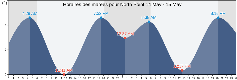 Horaires des marées pour North Point, City and County of San Francisco, California, United States
