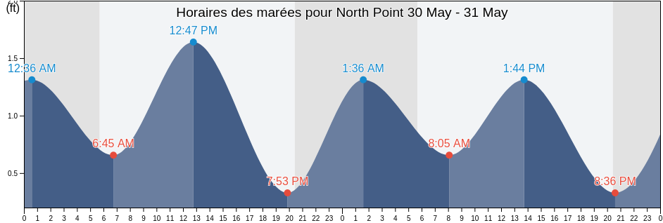 Horaires des marées pour North Point, City of Baltimore, Maryland, United States