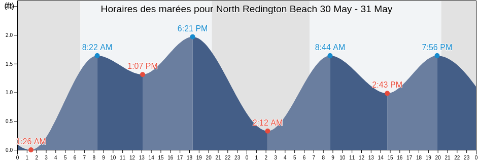 Horaires des marées pour North Redington Beach, Pinellas County, Florida, United States