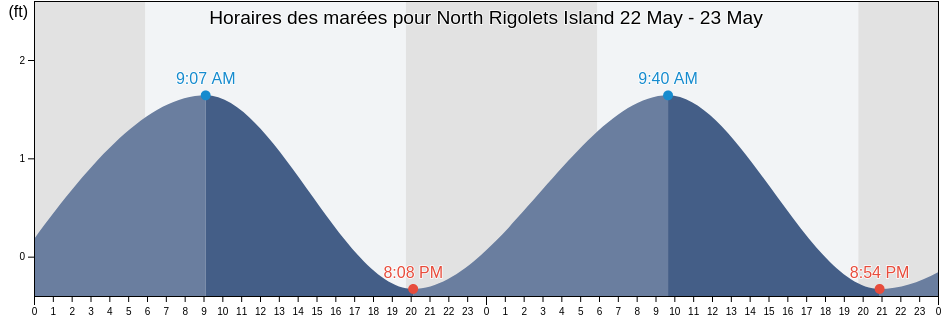 Horaires des marées pour North Rigolets Island, Jackson County, Mississippi, United States