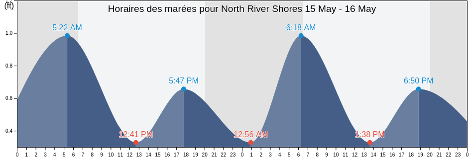 Horaires des marées pour North River Shores, Martin County, Florida, United States