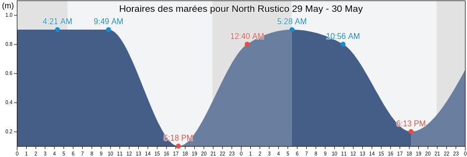 Horaires des marées pour North Rustico, Queens County, Prince Edward Island, Canada
