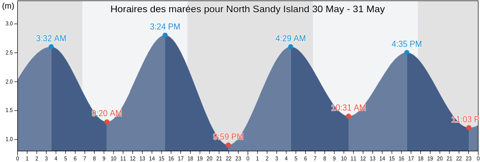 Horaires des marées pour North Sandy Island, Western Australia, Australia