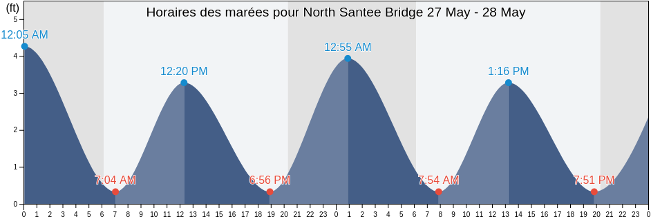 Horaires des marées pour North Santee Bridge, Georgetown County, South Carolina, United States