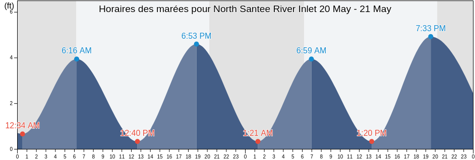 Horaires des marées pour North Santee River Inlet, Georgetown County, South Carolina, United States