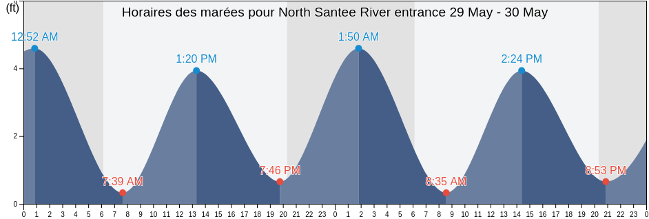 Horaires des marées pour North Santee River entrance, Georgetown County, South Carolina, United States