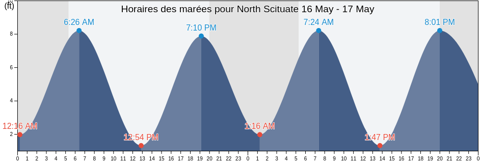 Horaires des marées pour North Scituate, Plymouth County, Massachusetts, United States