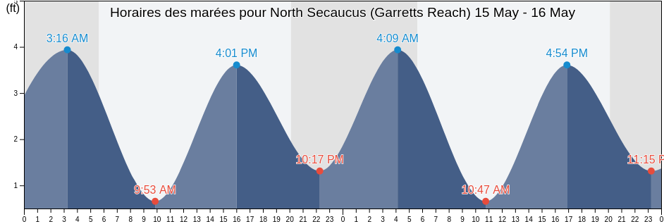 Horaires des marées pour North Secaucus (Garretts Reach), Hudson County, New Jersey, United States