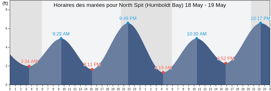 Horaires des marées pour North Spit (Humboldt Bay), Humboldt County, California, United States