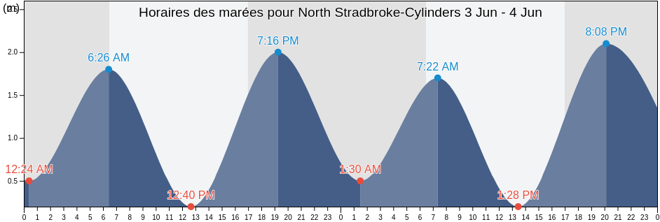 Horaires des marées pour North Stradbroke-Cylinders, Redland, Queensland, Australia