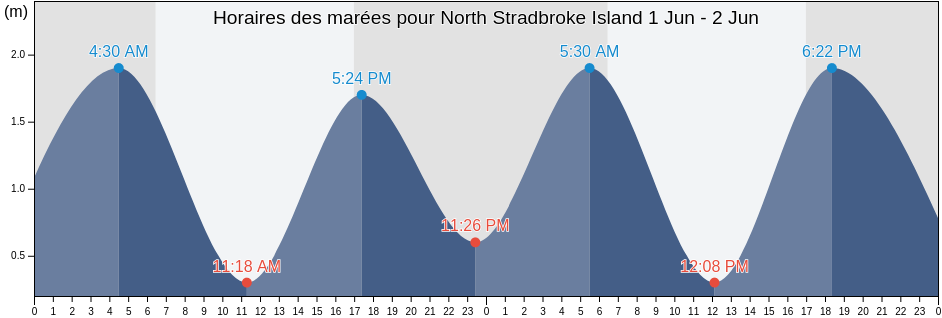 Horaires des marées pour North Stradbroke Island, Redland, Queensland, Australia