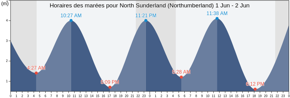 Horaires des marées pour North Sunderland (Northumberland), Northumberland, England, United Kingdom