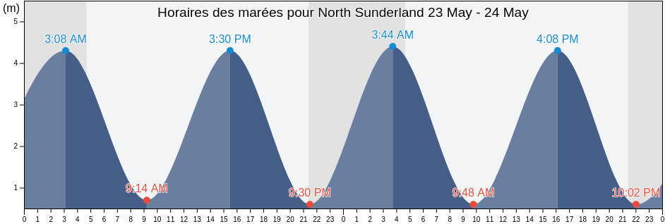 Horaires des marées pour North Sunderland, Northumberland, England, United Kingdom