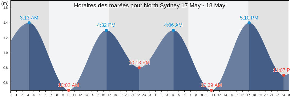 Horaires des marées pour North Sydney, New South Wales, Australia