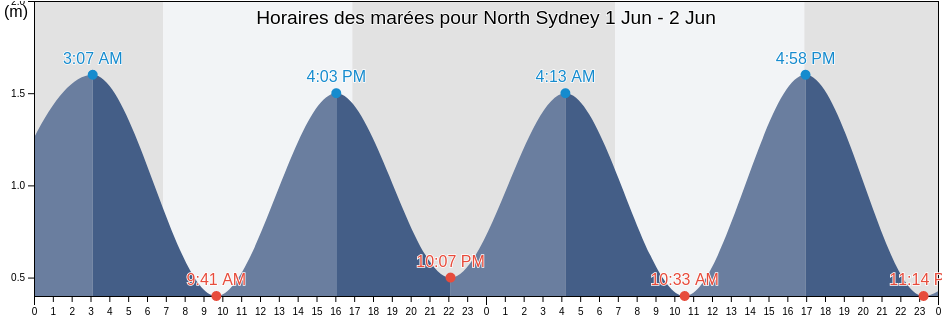 Horaires des marées pour North Sydney, North Sydney, New South Wales, Australia