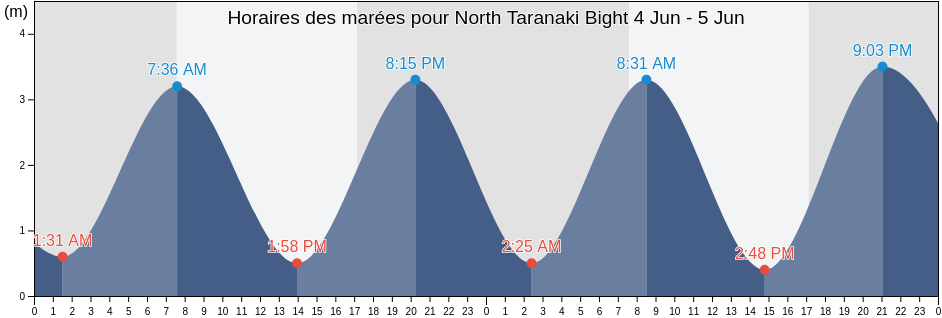 Horaires des marées pour North Taranaki Bight, New Zealand
