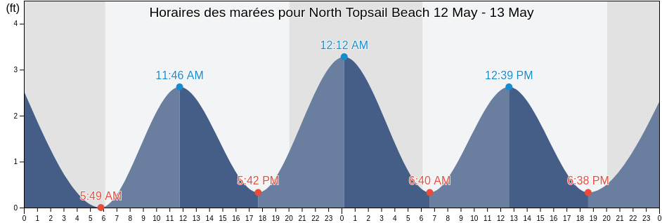 Horaires des marées pour North Topsail Beach, Onslow County, North Carolina, United States