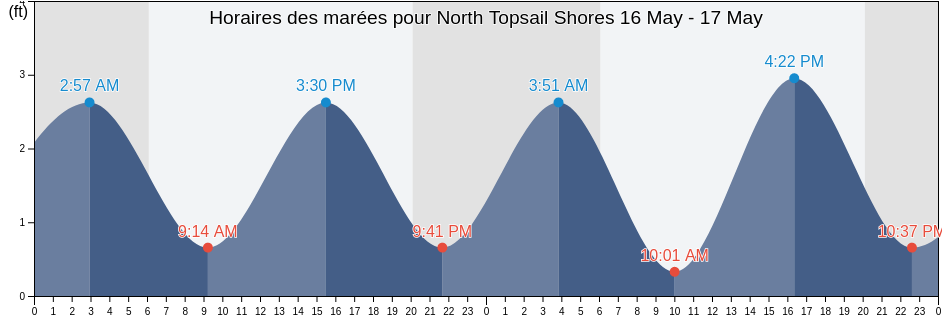 Horaires des marées pour North Topsail Shores, Onslow County, North Carolina, United States