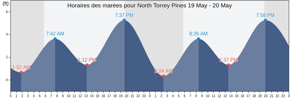 Horaires des marées pour North Torrey Pines, San Diego County, California, United States