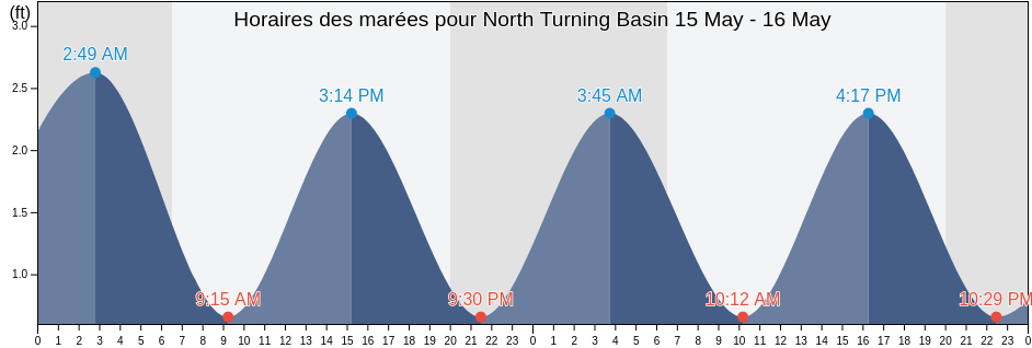 Horaires des marées pour North Turning Basin, Palm Beach County, Florida, United States