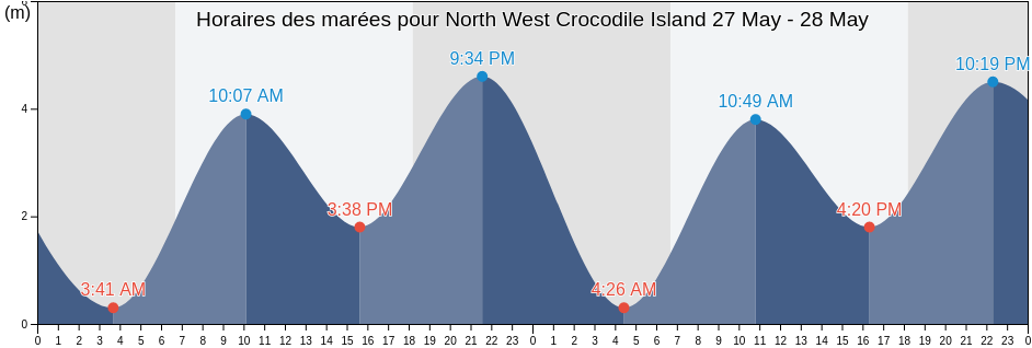 Horaires des marées pour North West Crocodile Island, East Arnhem, Northern Territory, Australia