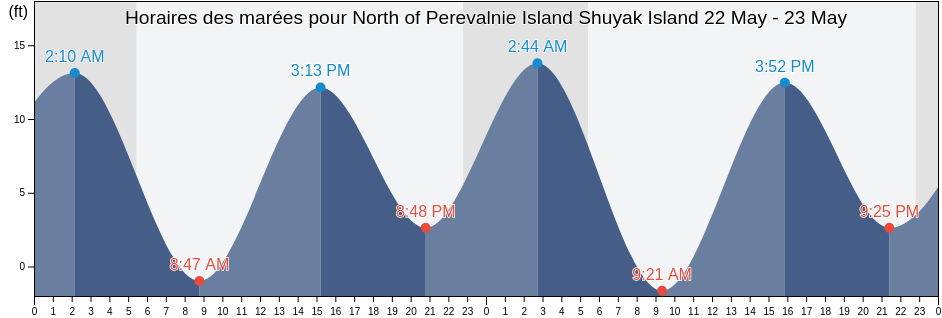 Horaires des marées pour North of Perevalnie Island Shuyak Island, Kodiak Island Borough, Alaska, United States