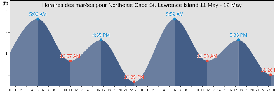Horaires des marées pour Northeast Cape St. Lawrence Island, Nome Census Area, Alaska, United States