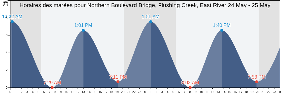 Horaires des marées pour Northern Boulevard Bridge, Flushing Creek, East River, Queens County, New York, United States