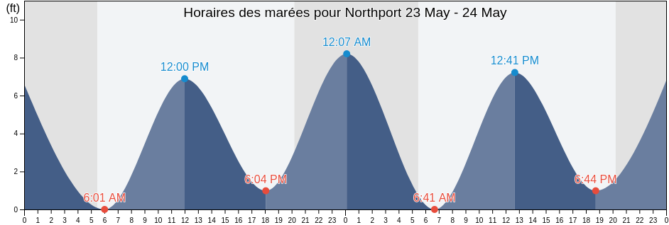 Horaires des marées pour Northport, Suffolk County, New York, United States